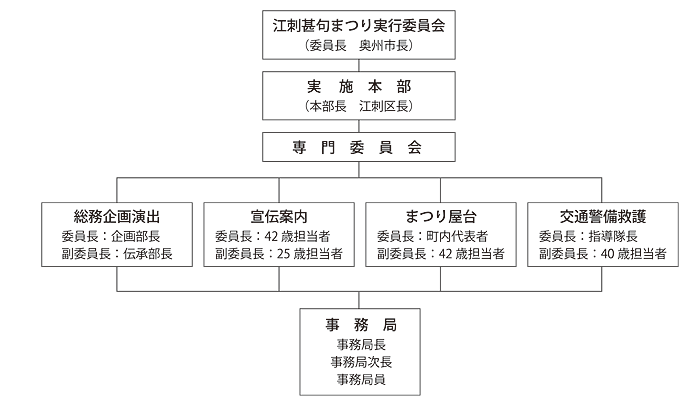 江刺甚句まつり実行委員会機構